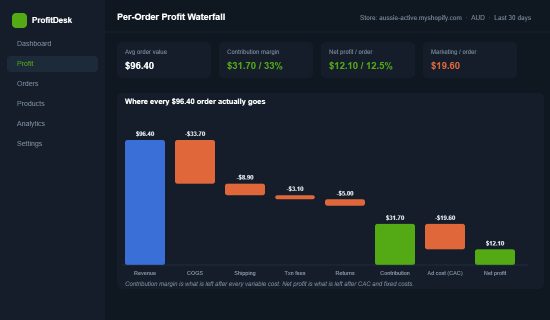 Per-order profit waterfall dashboard showing revenue breaking down through COGS, shipping, fees and returns to contribution margin and net profit
