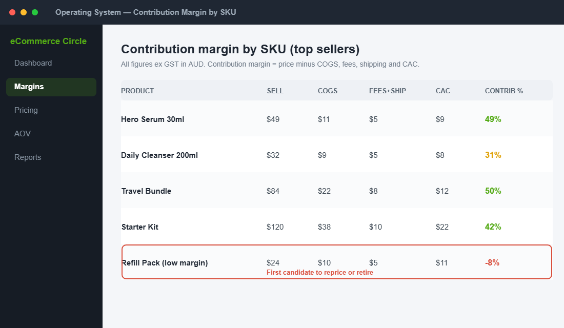 Contribution margin by SKU exposes the thin-margin products that should be repriced first.