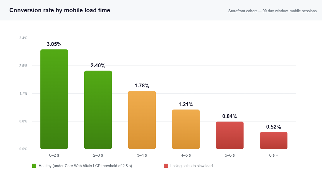 Bar chart showing conversion rate declining sharply as mobile load time increases