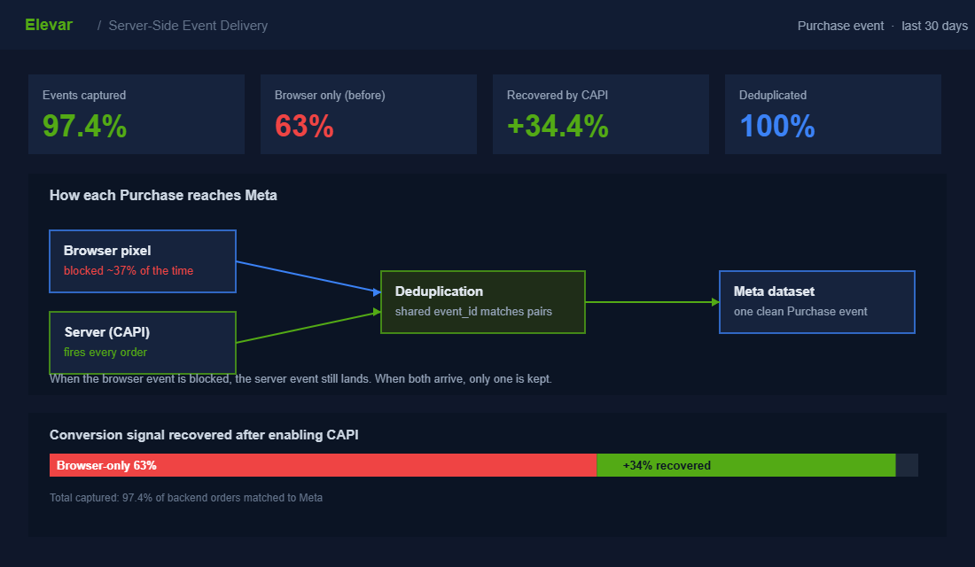 Server-side Conversions API dashboard showing recovered and deduplicated events