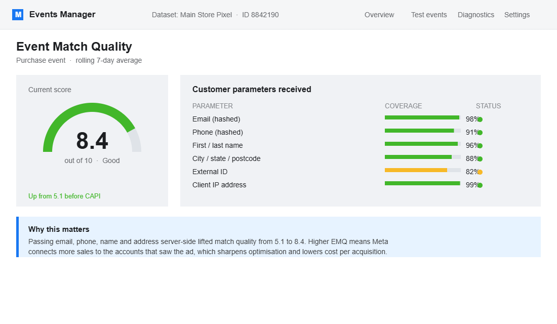 Meta Events Manager panel showing an Event Match Quality score of 8.4