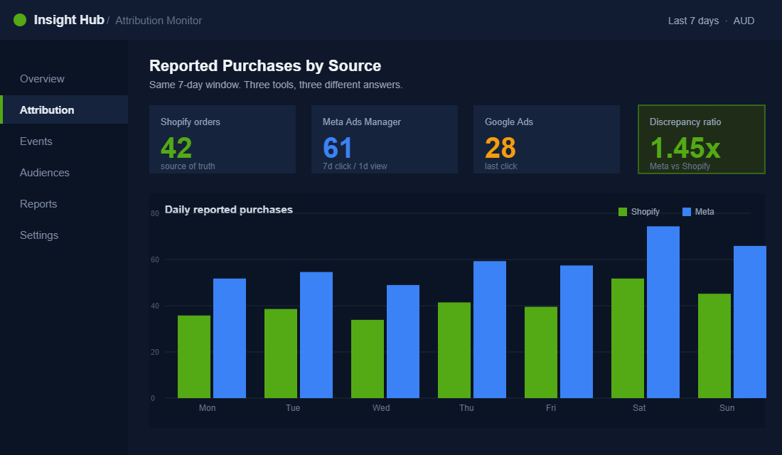 Attribution dashboard comparing Shopify, Meta and Google reported purchases