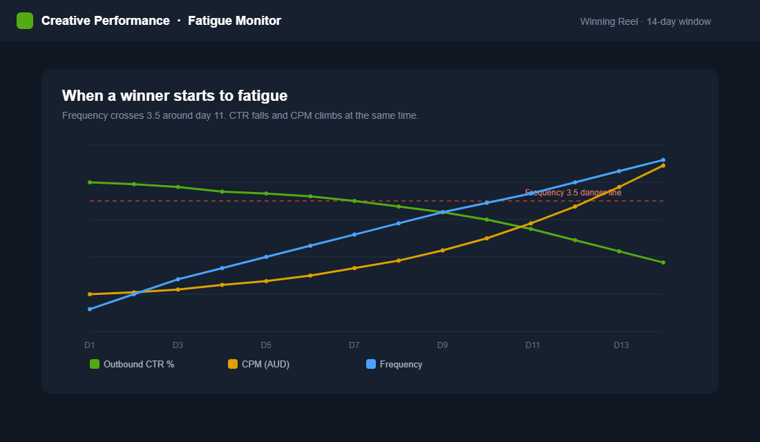 Line chart showing CTR declining and CPM rising as ad frequency crosses 3.5 over a 14 day window