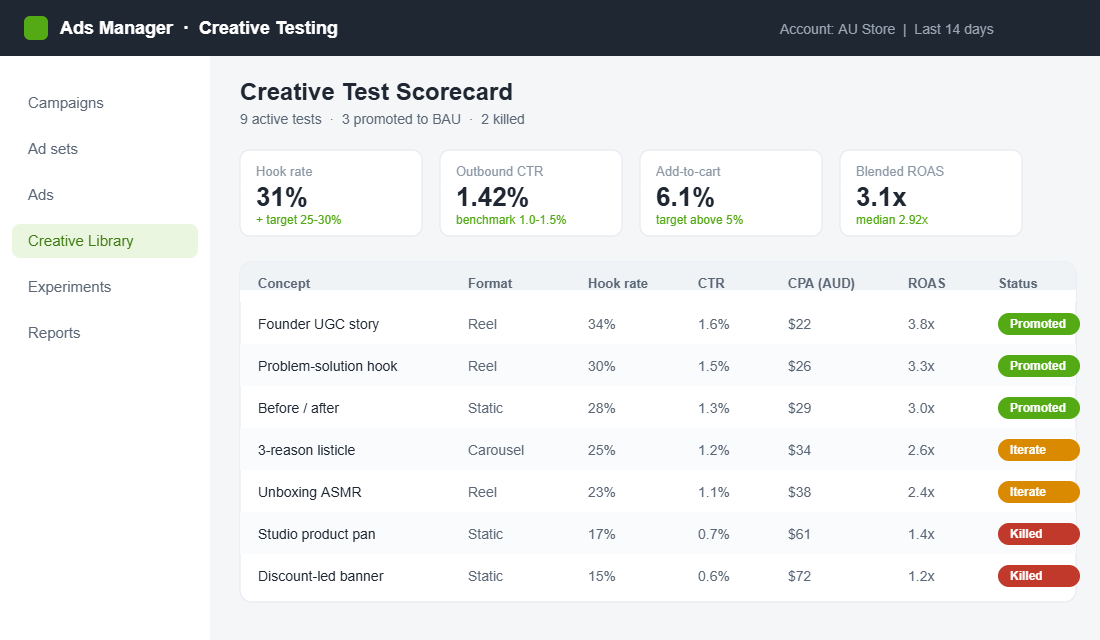 Creative test scorecard showing hook rate, CTR, CPA and ROAS by concept with promote, iterate and kill statuses