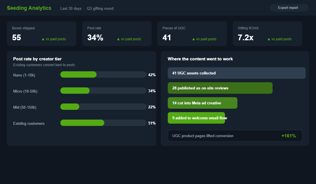 Seeding analytics dashboard showing post rates by creator tier and UGC recycled into reviews ads and email