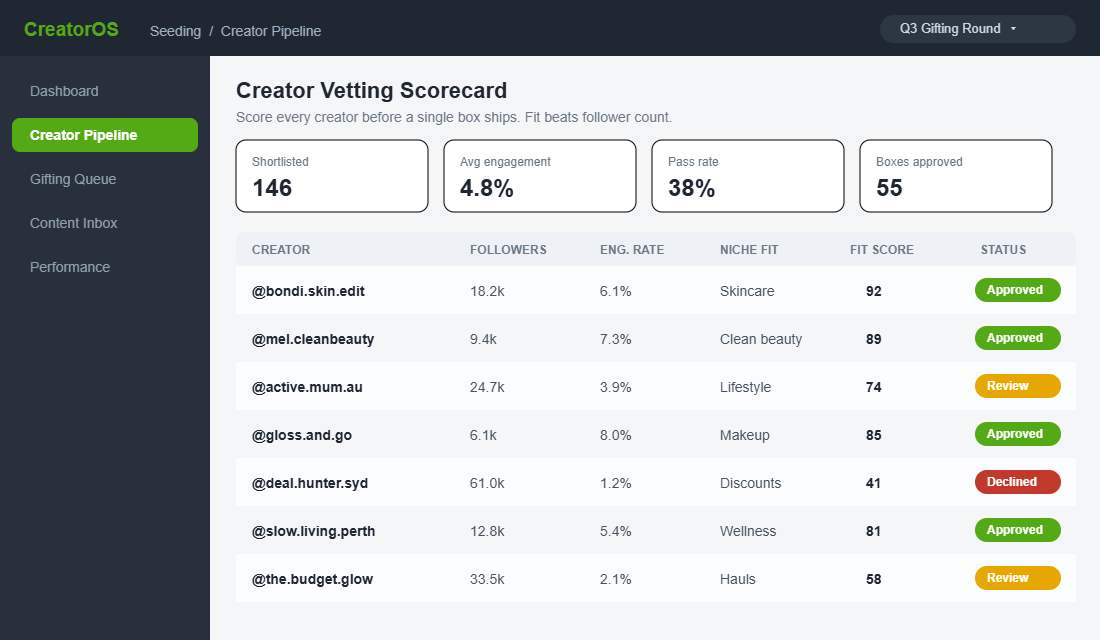 Creator vetting scorecard dashboard ranking creators by engagement rate and niche fit