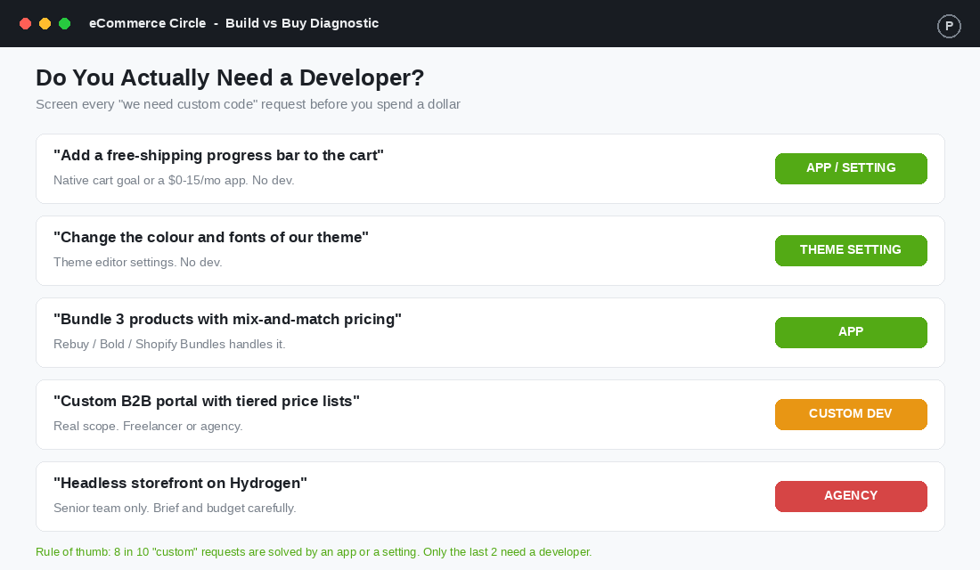A build vs buy diagnostic: screen every custom request before paying a developer