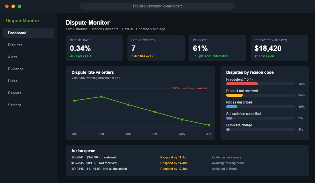 Dispute monitoring dashboard showing chargeback rate trend, win rate, and disputes by reason code
