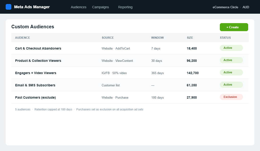 Meta Ads Manager custom audiences list showing five retargeting audiences with windows and sizes