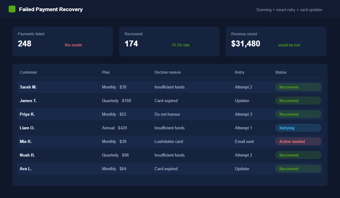 Failed payment recovery dashboard showing dunning emails, smart retries and card updater recovering most declined subscription charges