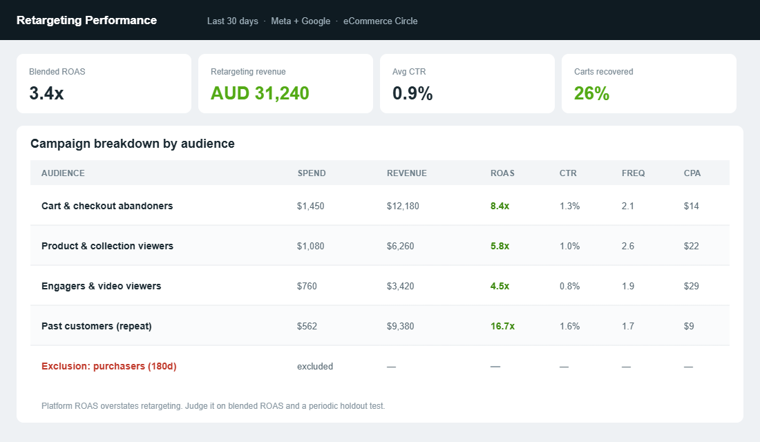 Retargeting performance dashboard with ROAS CTR frequency and CPA broken down by audience
