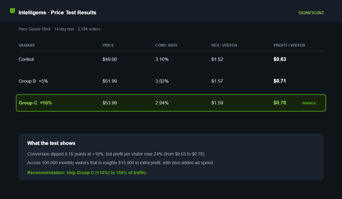Price A/B test results dashboard comparing conversion, revenue and profit across three price variants