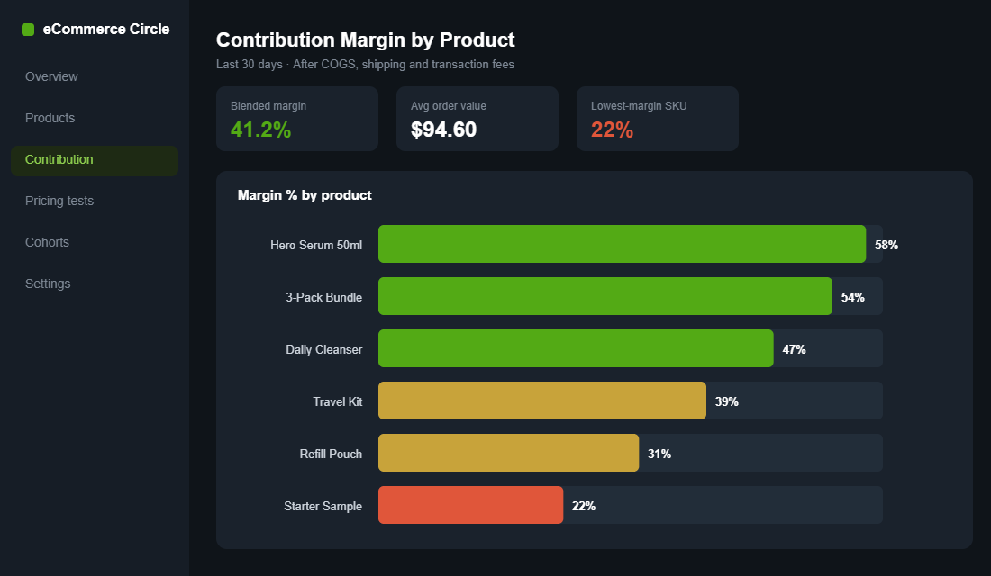 Pricing dashboard showing contribution margin by product across a Shopify catalogue