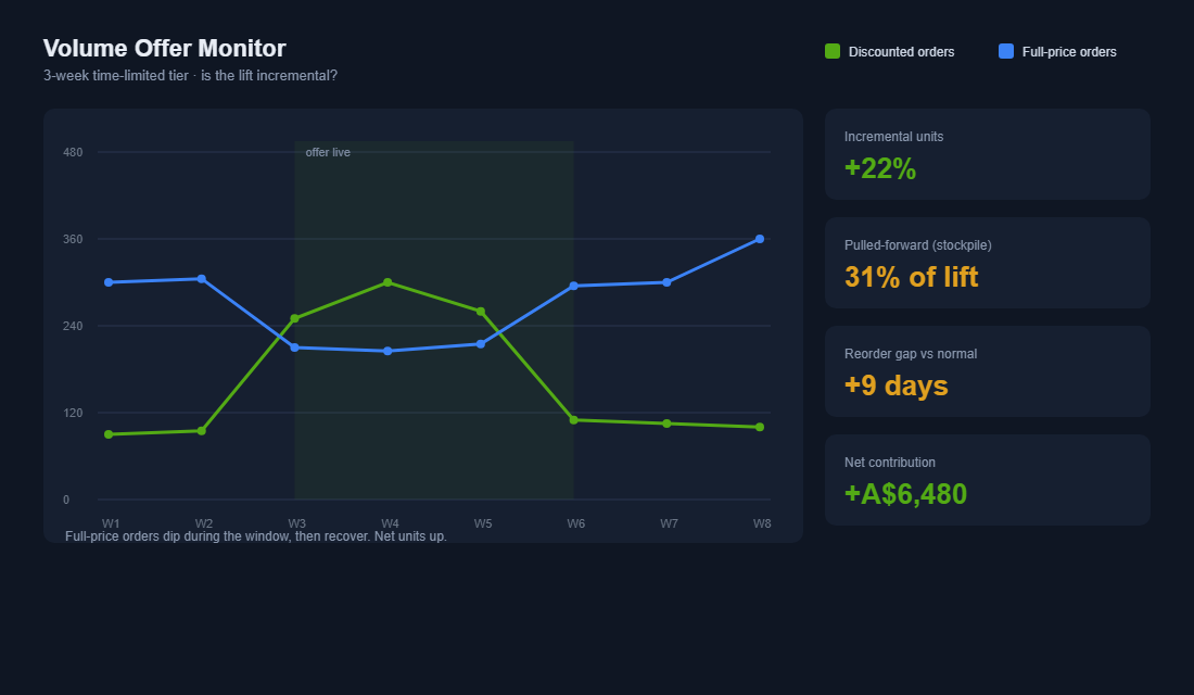Volume offer monitor comparing discounted and full-price orders
