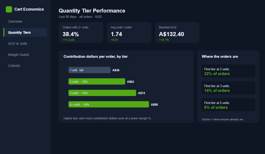 Quantity tier performance dashboard
