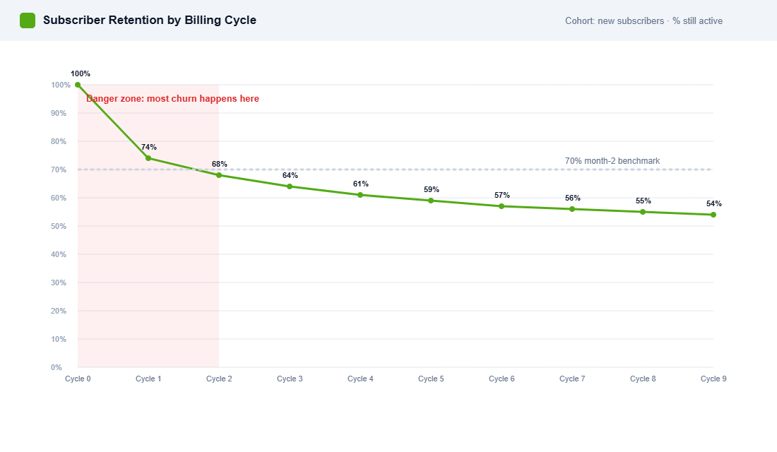 Subscriber retention curve by billing cycle showing a steep drop after the first two cycles then flattening