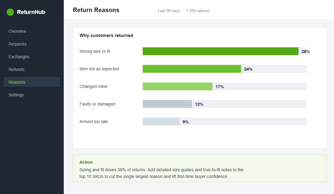Return reasons breakdown chart with sizing and fit as the top driver