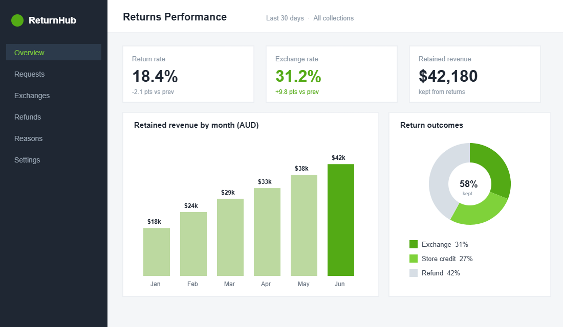 Returns performance dashboard showing return rate, exchange rate and retained revenue