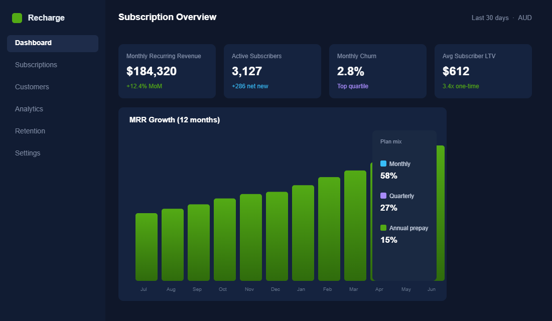 Recharge subscription dashboard showing monthly recurring revenue, active subscribers, churn rate and lifetime value in AUD