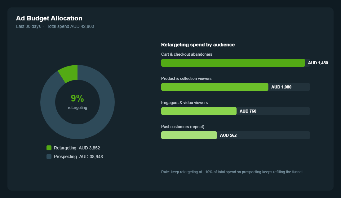 Budget allocation dashboard showing retargeting at nine percent of total ad spend and spend split by audience