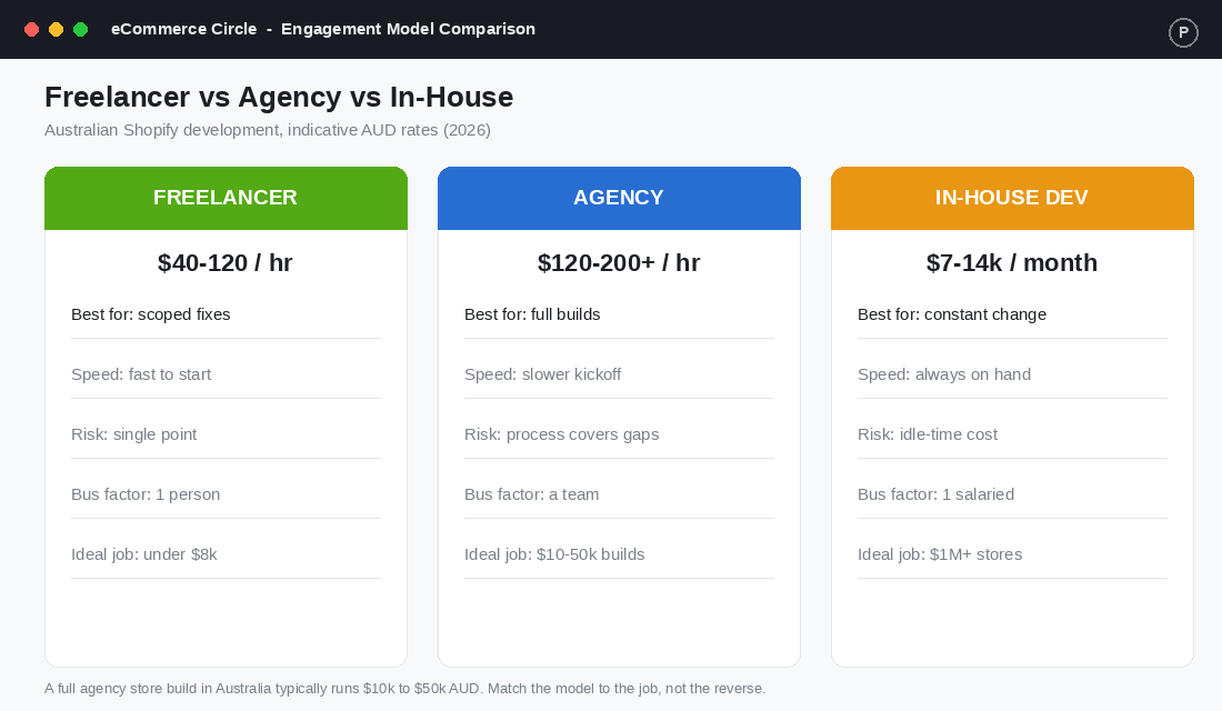 Freelancer vs agency vs in-house: indicative Australian Shopify rates and ideal job size