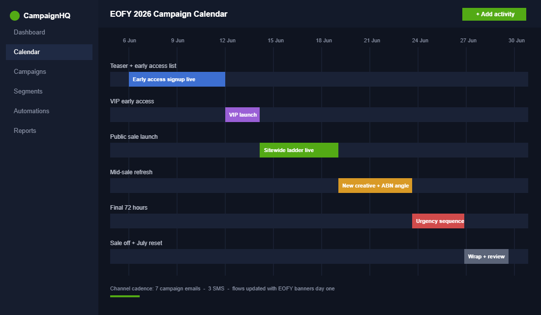 EOFY sale campaign calendar with five phases mapped across June