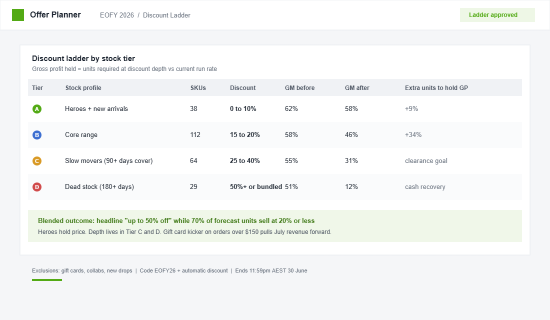 Discount ladder planner showing four stock tiers with gross profit impact