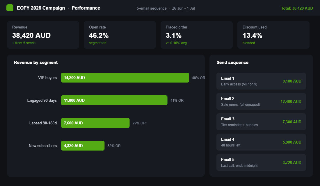 Klaviyo EOFY campaign results showing revenue by customer segment and a five-email send sequence