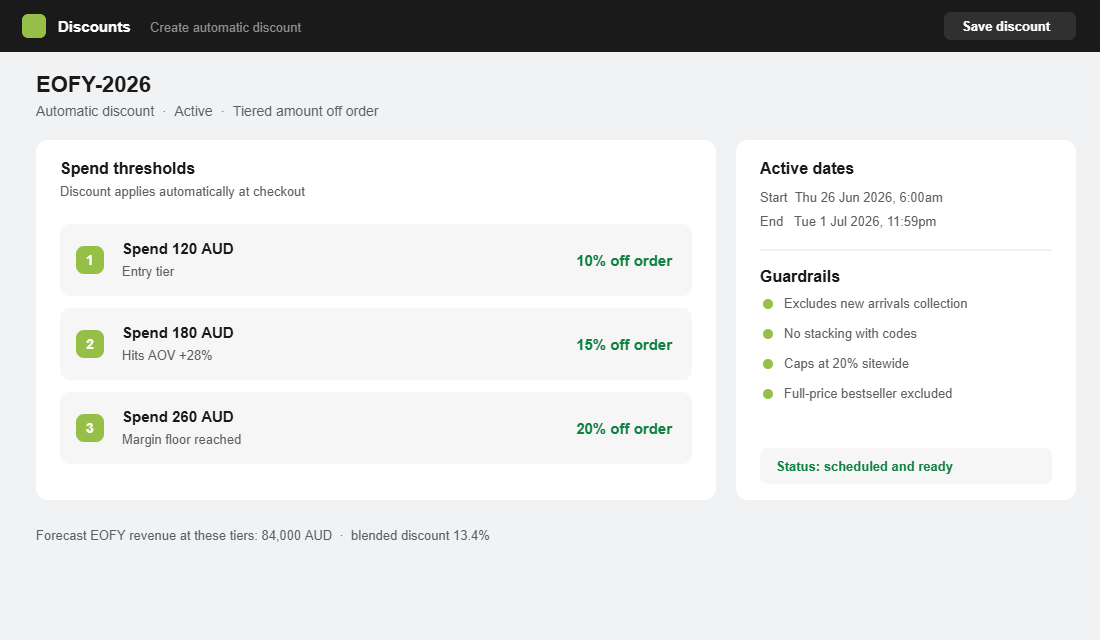 Shopify automatic discount setup with tiered spend thresholds and margin guardrails for an EOFY sale