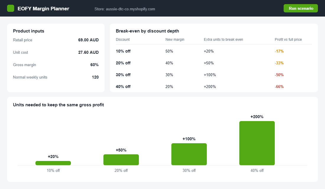 EOFY margin planner showing extra units required to break even at each discount depth