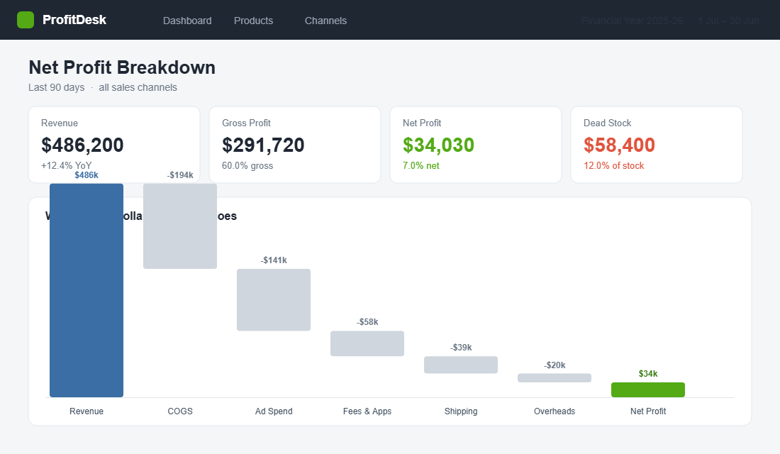 Net profit breakdown dashboard showing revenue, costs and net profit waterfall