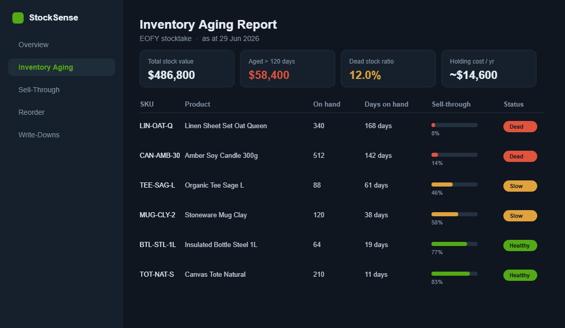 Inventory aging report showing dead stock and sell-through by SKU