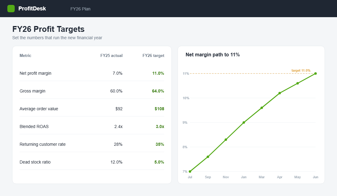 FY26 profit targets table and net margin path chart