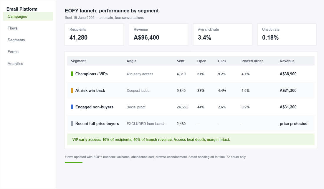 Email segment performance dashboard for an EOFY sale launch