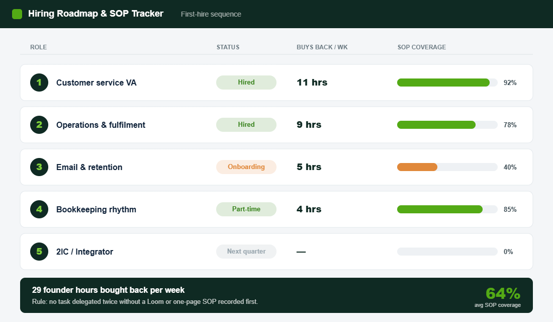 First hire roadmap and SOP coverage tracker showing five roles