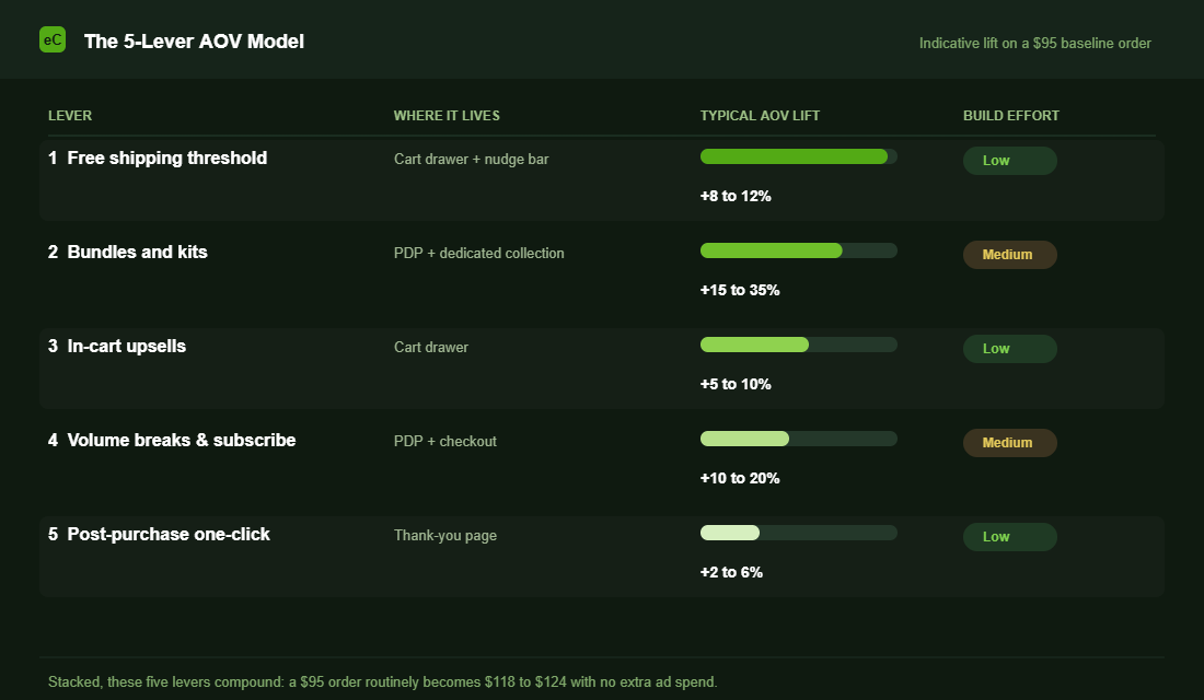 Comparison table of the five Shopify AOV levers with typical lift and build effort
