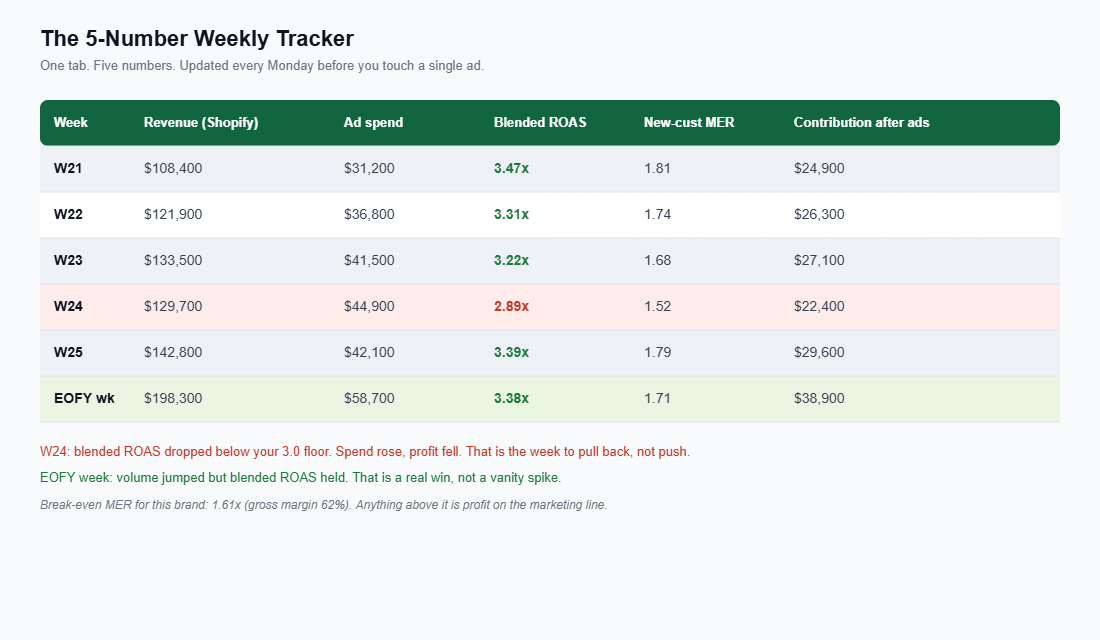 Weekly tracker table with revenue, ad spend, blended ROAS, new-customer MER and contribution after ad spend