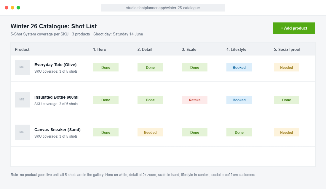 Shot list planner showing 5-Shot System coverage per product: hero, detail, scale, lifestyle and social proof