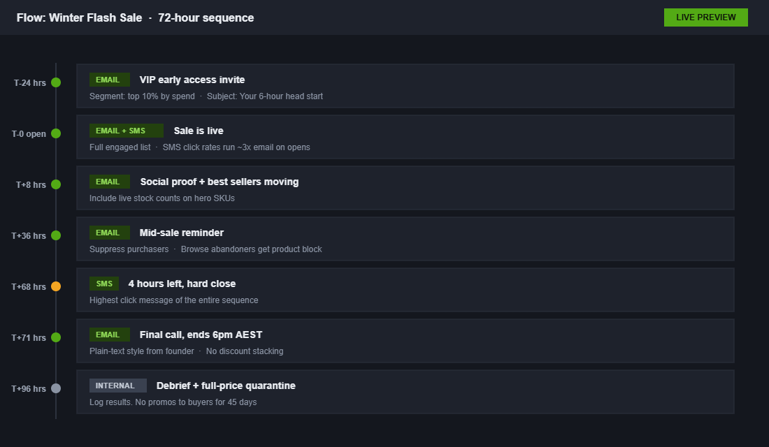 72-hour flash sale email and SMS message sequence timeline