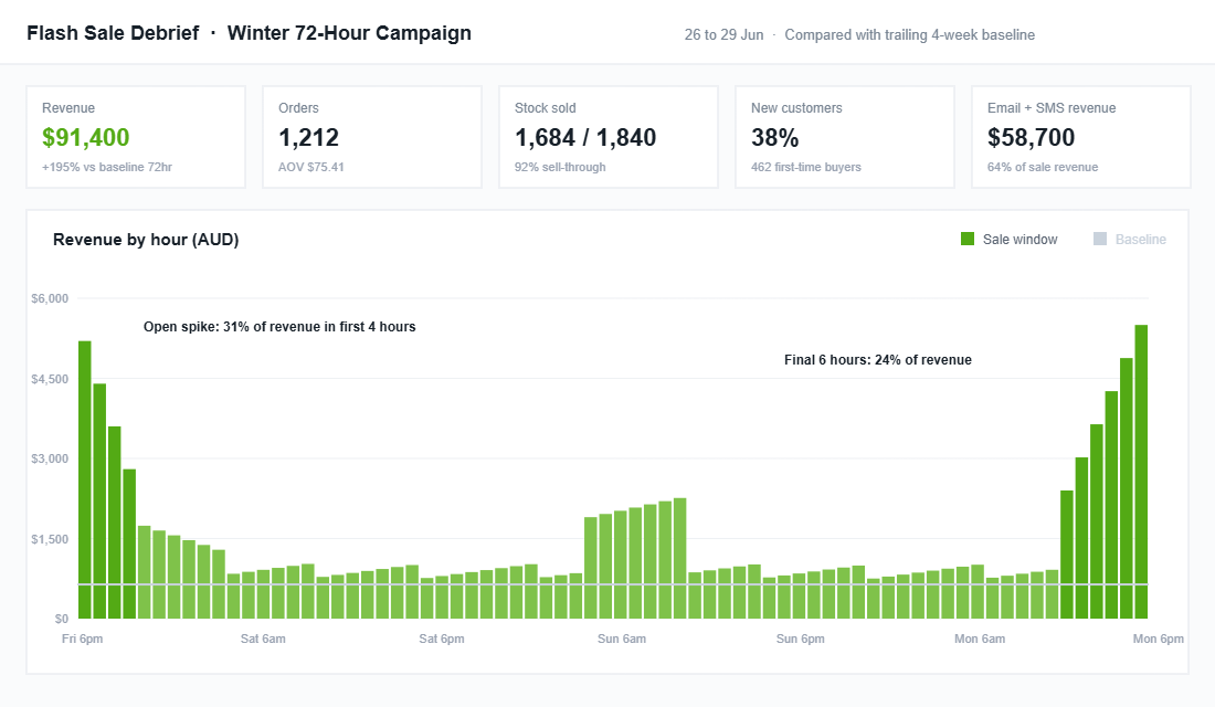 Flash sale debrief dashboard showing revenue by hour with open and close spikes