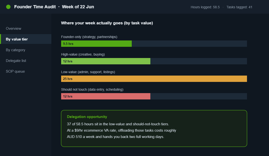 A founder time audit grouped by task value, showing roughly two-thirds of the week sitting in low-value work ready to delegate.