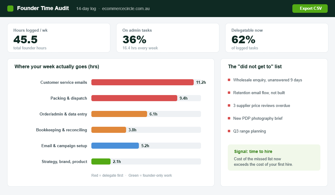 Founder time audit dashboard showing hours per task category