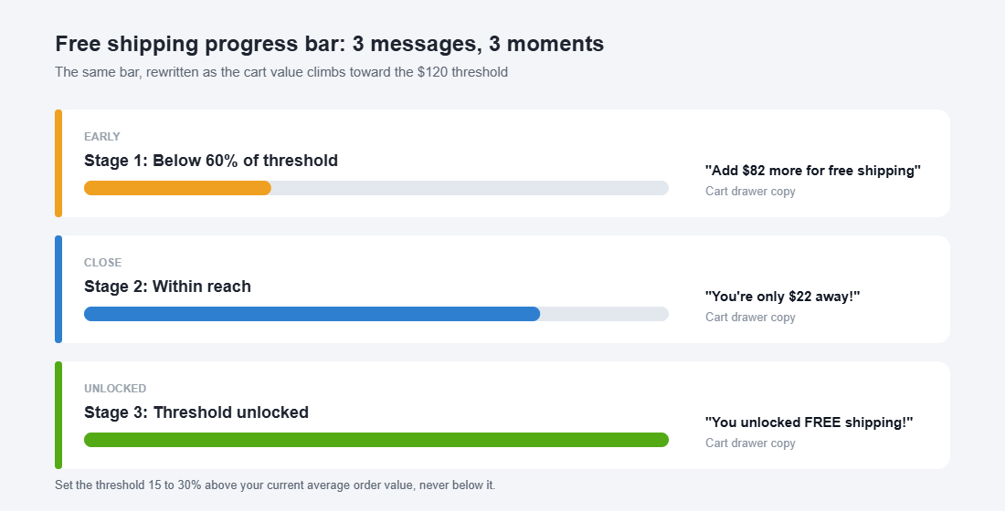 Three states of a Shopify free shipping progress bar in the cart drawer: early, close and unlocked