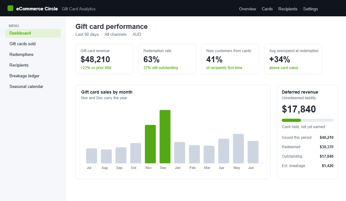 Gift card performance dashboard showing revenue, redemption rate, new customers and deferred revenue