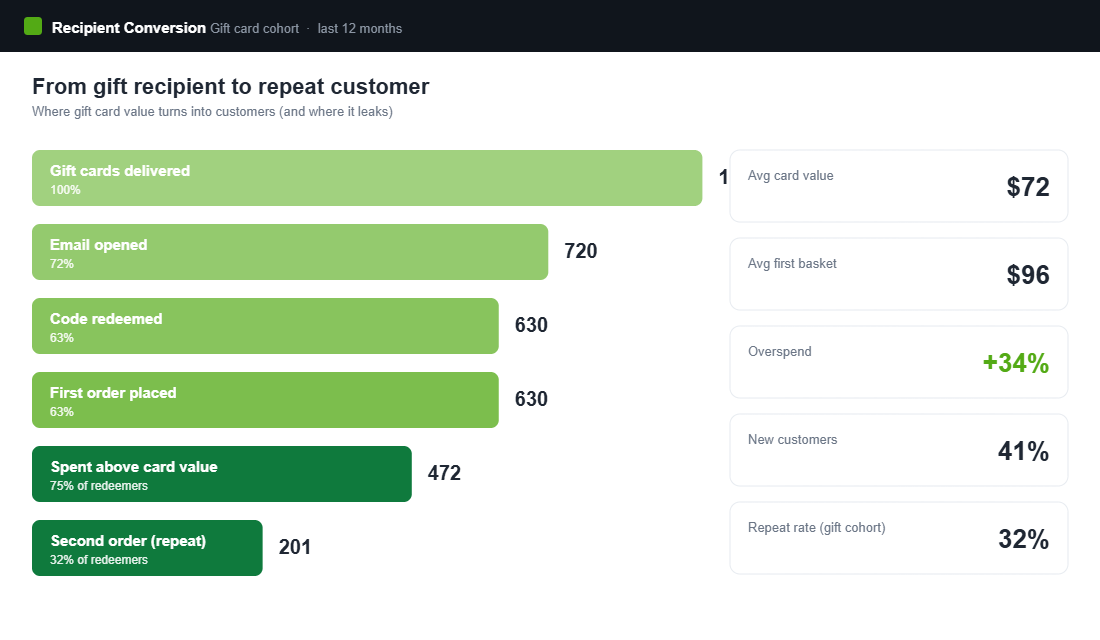 Funnel from gift card delivered to redeemed to first order to repeat customer with overspend and new-customer metrics