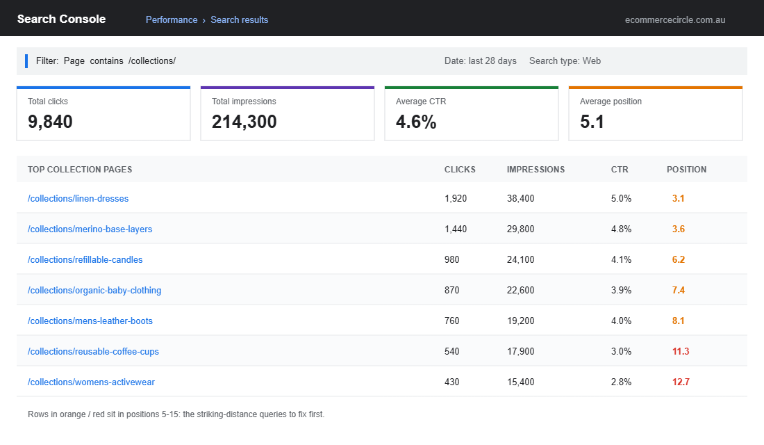Google Search Console Pages report filtered to collection URLs showing clicks, impressions, CTR and average position