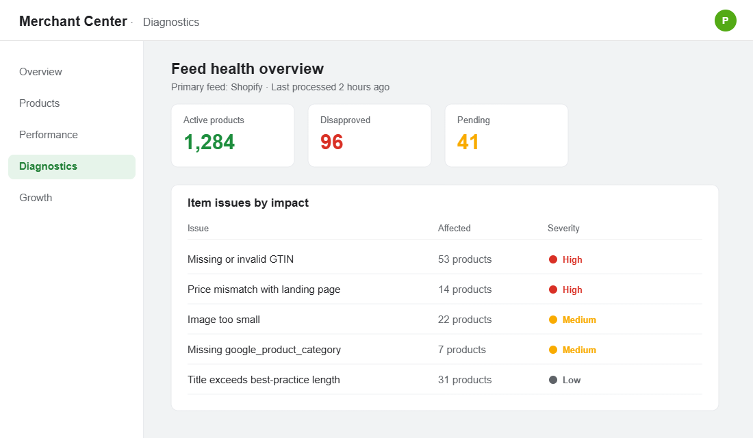 Google Merchant Center diagnostics dashboard showing feed health, active and disapproved products, and item issues by severity
