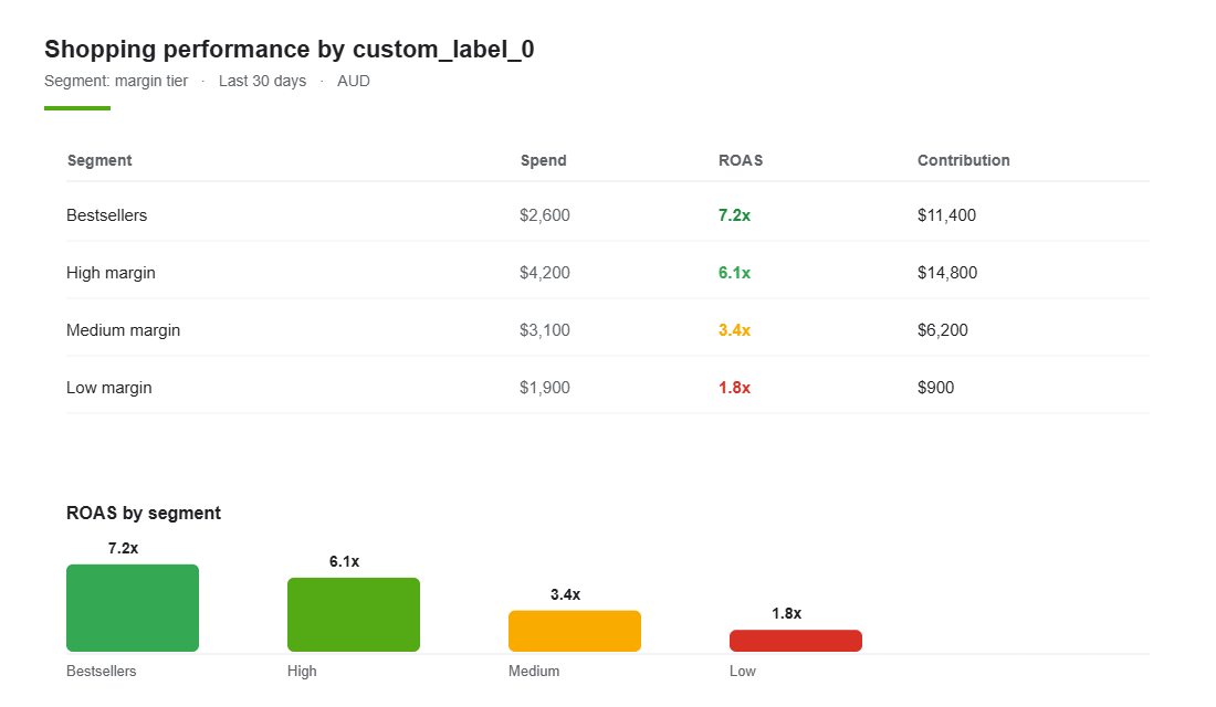 Shopping performance table segmented by custom label margin tier with spend, ROAS and contribution