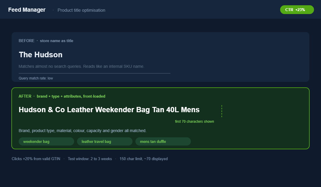Product title optimisation showing a vague before title versus a front-loaded after title with brand, type and attributes