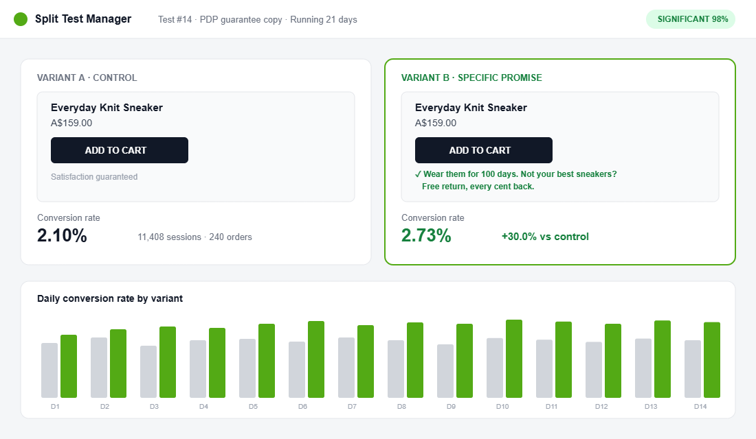 Split test results showing specific guarantee copy lifting PDP conversion 30 percent over a generic badge